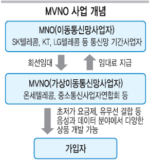 2010³â Á¦4 À̵¿Åë½Å»ç¾÷ MVNO µîÀ塦 Åë½Åºñ ¡®20% Ç϶ô Çõ¸í¡¯ ÀϾ±î ±â»çÀÇ »çÁø