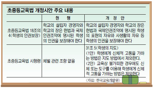 학생 체벌금지 법제화한다… 교과부, 초중등교육법 시행령 시안 공개 ...