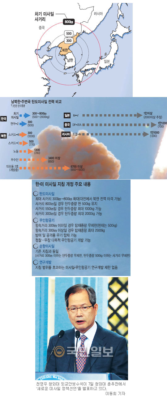 한국 미사일 전력