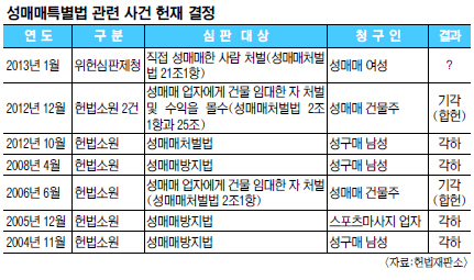 http://news.kmib.co.kr/article/view.asp?arcid=0006794980 성매매특별법 모두 합헌·각하… 이번에는