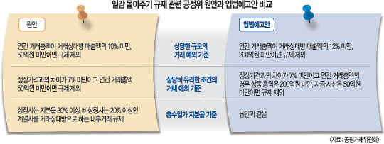 일감 몰아 주기 규제 무뎌진 일감몰아주기 규제… 대상 계열사 8% 그쳐-국민일보