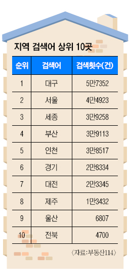 2014년 상반기 부동산 시장 최고 관심지역은 대구 기사의 사진