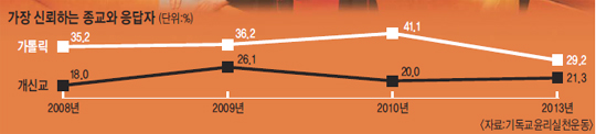 [한국교회, 위기를 넘어 희망으로-2부] (3) 한국 개신교와 가톨릭 기사의 사진