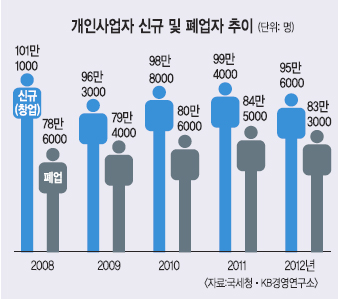 [공급과잉에 빠진 대한민국] 한 집 건너 같은 업종… 처절한 치킨게임 기사의 사진