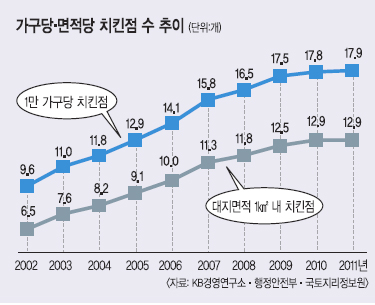 [공급과잉에 빠진 대한민국] 한 집 건너 같은 업종… 처절한 치킨게임 기사의 사진