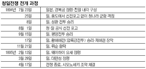 청일전쟁 120주년… 中 “치욕 잊지말자” 기사의 사진