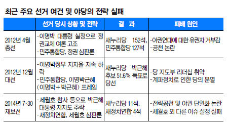 [야당 이대론 안된다-(상) 쳇바퀴 도는 자기 반성] 선거 패배 그때뿐인 “뼈를 깎는 혁신” 기사의 사진