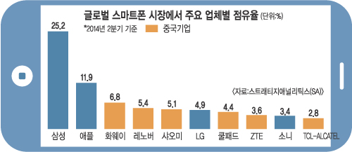 中 업체 때문에… 삼성 스마트폰 ‘사면초가’ 기사의 사진