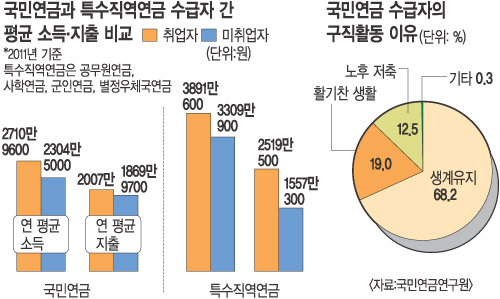 “국민연금만으론 생계 곤란” 수급자 52% 계속 일해 기사의 사진