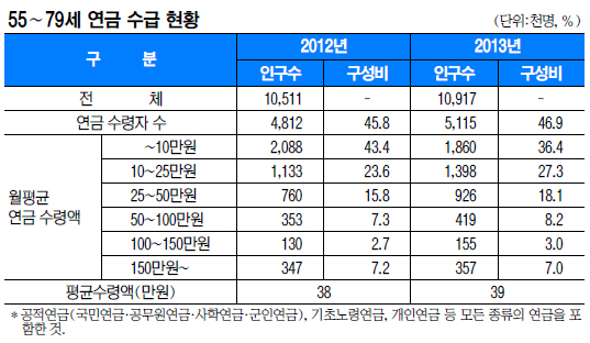 “국민연금만으론 생계 곤란” 수급자 52% 계속 일해 기사의 사진