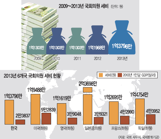 [이슈분석] “1인당 GDP 대비 선진국보다 많다”… 국회의원 세비 인상 논란 기사의 사진