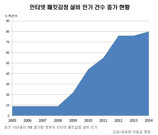 불가능한 사이버 망명, 정부의 인터넷 감청설비 10년새 9배 증가 기사의 사진