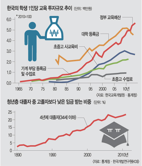 교육거품 탓?… 고졸보다 임금 낮은 대졸자 크게 늘었다 기사의 사진
