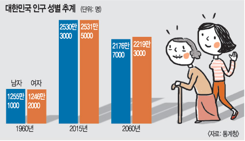 2015년부터 ‘女超시대’ 기사의 사진