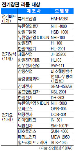 앗 뜨거！ 불량 전기장판 무더기 리콜 기사의 사진