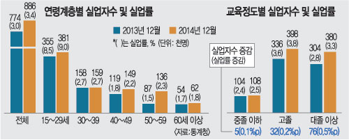 2014년 취업자 수 1년 전보다 53만3000명 늘었다는데… 청년 실업 9.0% 사상 최고, 과도기적 일자리 증가 기사의 사진