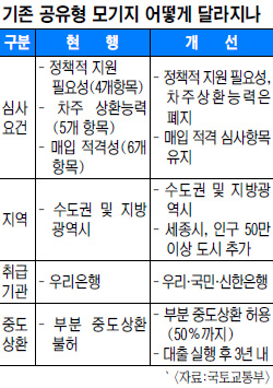 연 1%대 ‘수익 공유형 모기지’나온다 기사의 사진