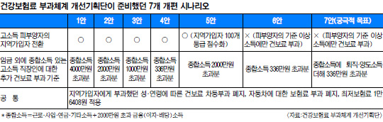 기획단, 소득 부과 원칙 ‘7가지 안’ 제시 기사의 사진