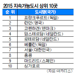 서울 ‘삶의 환경’이 7위?  네덜란드 컨설팅사, 세계 50개 도시 평가 기사의 사진