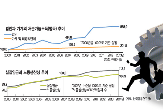 [이슈분석-노동생산성 12% 늘 때 임금상승은 4%] 생산량 못 따라간 월급 ‘임금 없는 성장’ 기업에 부메랑 기사의 사진