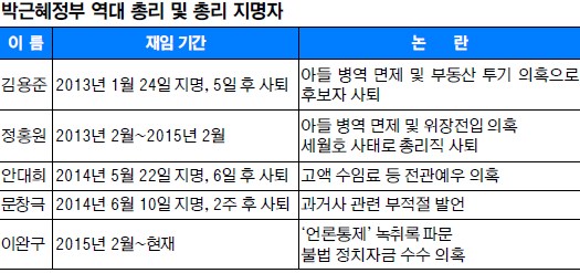 [‘성완종 리스트’ 파문] 끝나지 않은 박근혜정부 ‘총리 잔혹사’ 기사의 사진