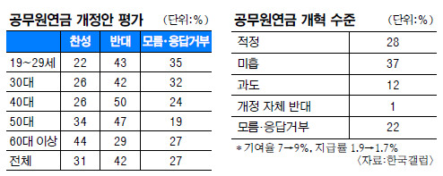 [한국갤럽 여론 조사] 국민 54% “국민연금 더 내느니 현행 유지” 기사의 사진