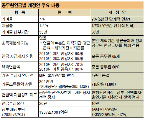 공무원연금법 개정안 합의] 