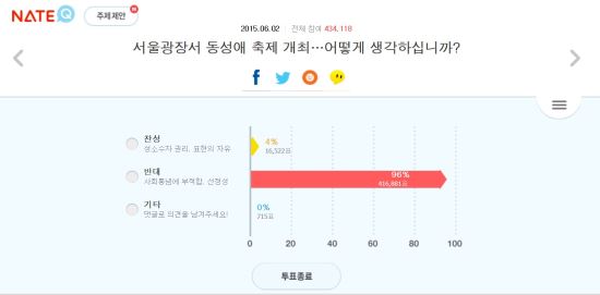 반대 96% VS 찬성 4% ‘서울광장서 동성애 축제’ 인터넷 투표 결과 기사의 사진