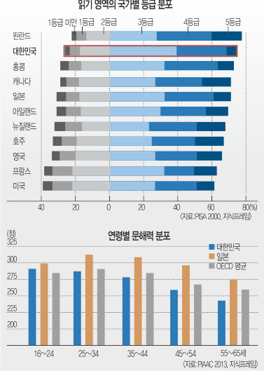 한국, 청소년 학업성취도 국제 평가 보고서 분석해보니… 인재급 비율 20위, ‘성인 문해력’ 중간 그쳐 기사의 사진