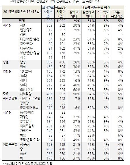 “20~40대, 朴대통령 지지율 10%대” 화이트칼라 및 학생도 10%대 기사의 사진