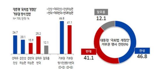 “朴대통령 거부권 행사 찬반 여론 팽팽” 찬성 46.8%, 반대 41.1% 기사의 사진