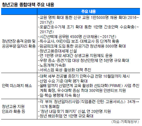 청년 일자리 20만개 만든다는데… 정부 ‘고용절벽 해소’ 대책 기사의 사진