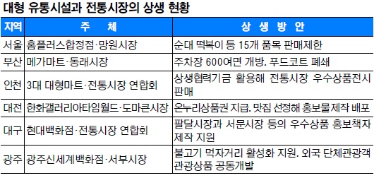 대형마트의 ‘미운털 뽑기’… 전통시장과 상생 확산 기사의 사진