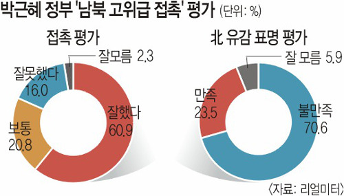 남북 고위급 협상 타결 국민 생각은… 10명중 6명 “정부 잘했다” 기사의 사진