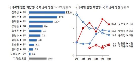 “김무성, 경제 성장 가장 잘할 후보 1위” 분배 분야 1위는 박원순 기사의 사진
