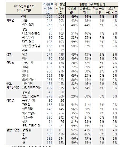 “가정주부와 블루칼라, 朴대통령 손들어줬다” 61%와 56% 높은 지지 기사의 사진