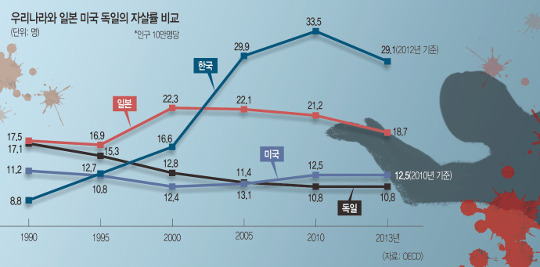 ‘삶 포기’ 여전히 세계 최고…농촌 할아버지 7배 많아 기사의 사진