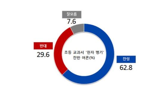 “국민 62.8%, 초등 교과서 ‘한자 병기’ 해야 한다” 기사의 사진