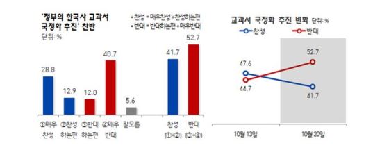 “교과서 국정화 반대 목소리 더 커졌다” 반대 52.7% 대 찬성 41.7% 기사의 사진