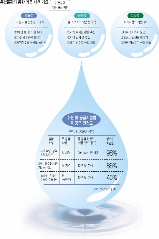 [물 治水가 길이다] 4대강 활용 등 ‘물관리’ 통합… 가뭄전쟁 막는다 기사의 사진