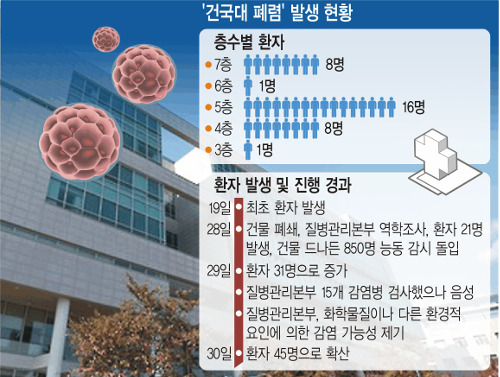 건국대 폐렴 미스터리… 병원체·감염원 오리무중 기사의 사진