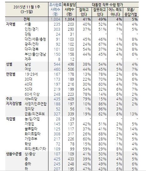 “朴대통령, 20~40대 지지율 30% 못넘어” 20대 지지율 13% 기사의 사진