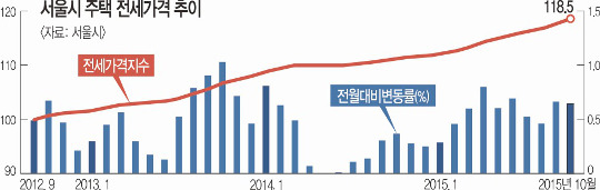 서울시 “세입자 원하면 전·월세 4년 보장해야” 기사의 사진