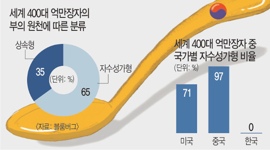 [이슈분석] ‘금수저 한국’ 틀린말 아니다… 대부분 부자들 기업 대물림 기사의 사진