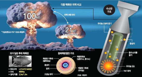 [北 4차 핵실험] 4차 핵실험 실체는… 위력 히로시마 원폭 못미쳐 수소탄 가능성에 의문 기사의 사진