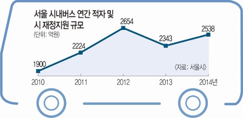 100억 적자 버스회사 ‘부인·아들 임원’에 억대 연봉… 도넘은 서울업체 방만경영 기사의 사진