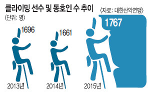 [‘겨울스포츠의 꽃’ 빙벽 등반] 두려움도 중력도 정복… 아이스맨 “나이스” 기사의 사진