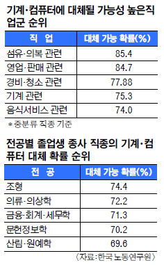 “일자리 반이상 기계·컴퓨터에 뺏길 것”… 한국노동연구원 보고서 기사의 사진