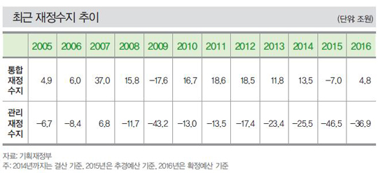 박근혜 3년 재정적자, 노무현 5년의 9배 육박 기사의 사진