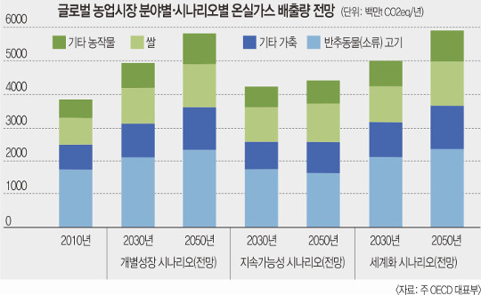 [월드 이슈] 단백질 섭취 줄이면 탄소배출도 줄일 수 있다 기사의 사진